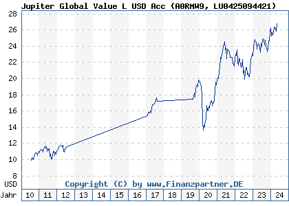 Chart: Jupiter Global Value L USD Acc (A0RMW9 LU0425094421)