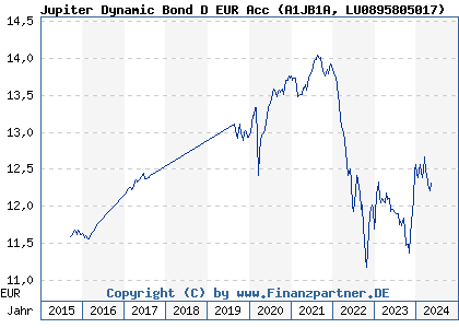 Chart: Jupiter Dynamic Bond D EUR Acc (A1JB1A LU0895805017)