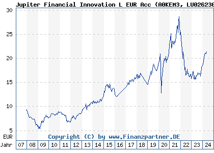 Chart: Jupiter Financial Innovation L EUR Acc (A0KEM3 LU0262307480)