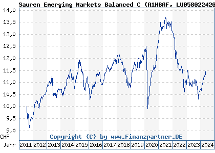 Chart: Sauren Emerging Markets Balanced C (A1H6AF LU0580224201)