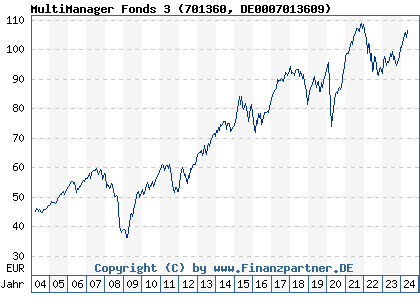 Chart: MultiManager Fonds 3 (701360 DE0007013609)