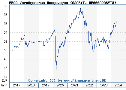 Chart: ERGO Vermögensman Ausgewogen (A2ARYT DE000A2ARYT8)