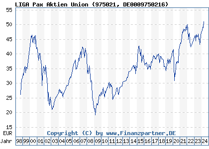 Chart: LIGA Pax Aktien Union (975021 DE0009750216)