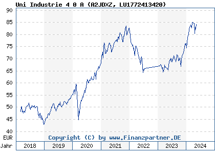 Chart: Uni Industrie 4 0 A (A2JDXZ LU1772413420)