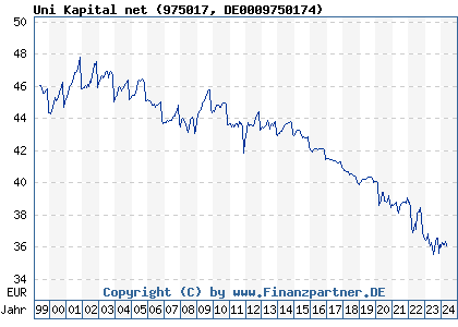 Chart: Uni Kapital net (975017 DE0009750174)