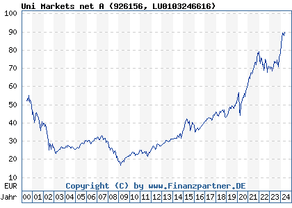 Chart: Uni Markets net A (926156 LU0103246616)