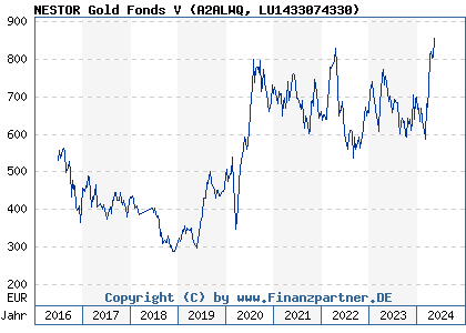 Chart: NESTOR Gold Fonds V (A2ALWQ LU1433074330)