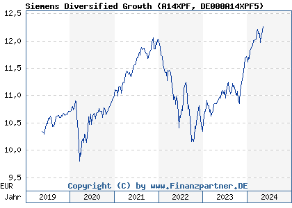 Chart: Siemens Diversified Growth (A14XPF DE000A14XPF5)