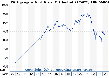 Chart: JPM Aggregate Bond A acc EUR hedged (A0X8TE LU0430493212)