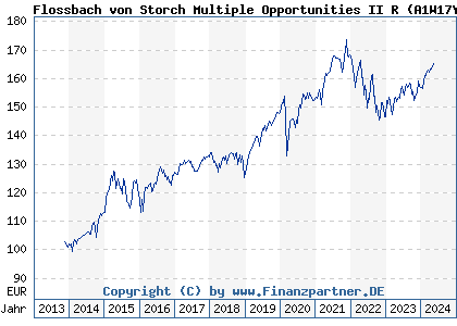 Chart: Flossbach von Storch Multiple Opportunities II R (A1W17Y LU0952573482)