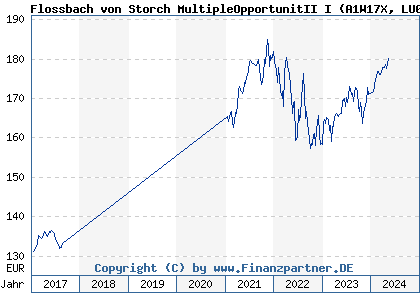 Chart: Flossbach von Storch MultipleOpportunitII I (A1W17X LU0952573300)