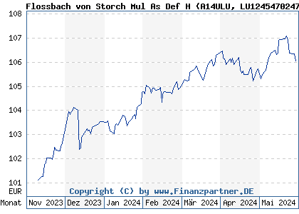 Chart: Flossbach von Storch Mul As Def H (A14ULU LU1245470247)