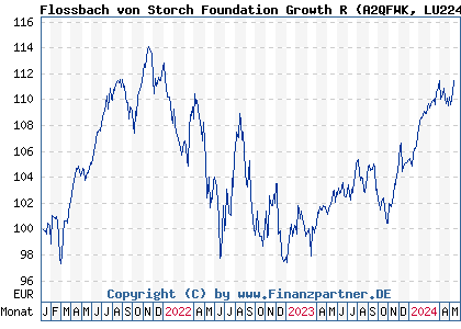 Chart: Flossbach von Storch Foundation Growth R (A2QFWK LU2243567570)