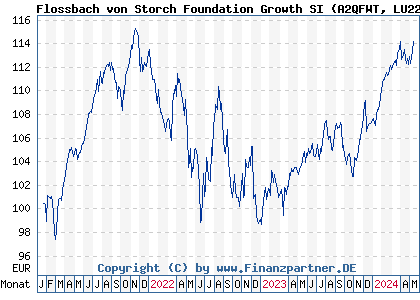 Chart: Flossbach von Storch Foundation Growth SI (A2QFWT LU2243567224)