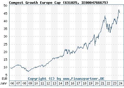 Chart: Comgest Growth Europe Cap (631025 IE0004766675)