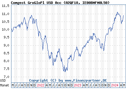 Chart: Comgest GroGloPl USD Acc (A2QF18 IE00BMFM0L50)