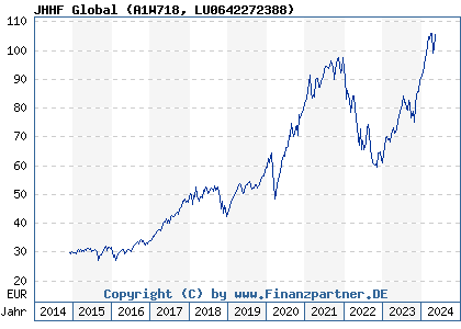 Chart: JHHF Global (A1W718 LU0642272388)