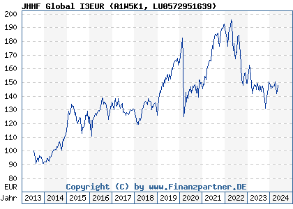 Chart: JHHF Global I3EUR (A1W5K1 LU0572951639)