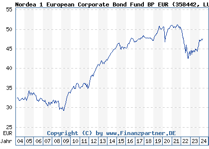 Chart: Nordea 1 European Corporate Bond Fund BP EUR (358442 LU0173783928)