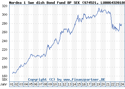 Chart: Nordea 1 Swe dish Bond Fund BP SEK (974521 LU0064320186)