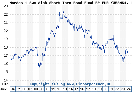 Chart: Nordea 1 Swe dish Short Term Bond Fund BP EUR (358464 LU0173785626)