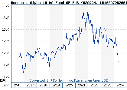 Chart: Nordea 1 Alpha 10 MA Fund AP EUR (A2AQQ4 LU1009726206)