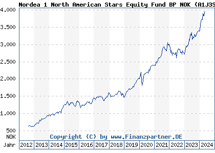 Chart: Nordea 1 North American Stars Equity Fund BP NOK (A1J3S7 LU0772958285)