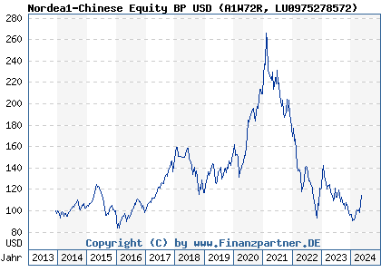 Chart: Nordea1-Chinese Equity BP USD (A1W72R LU0975278572)