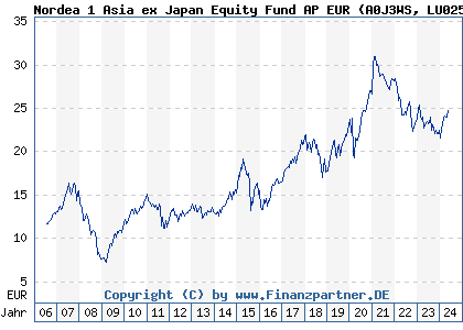 Chart: Nordea 1 Asia ex Japan Equity Fund AP EUR (A0J3WS LU0255614140)