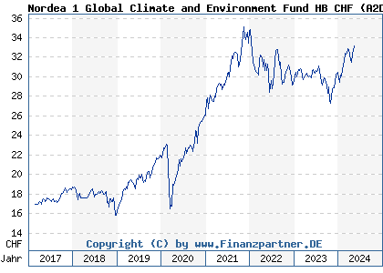 Chart: Nordea 1 Global Climate and Environment Fund HB CHF (A2DLWK LU0772915806)