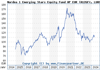 Chart: Nordea 1 Emerging Stars Equity Fund AP EUR (A12GFX LU0994703998)