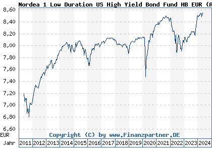 Chart: Nordea 1 Low Duration US High Yield Bond Fund HB EUR (A1JHQV LU0602537499)