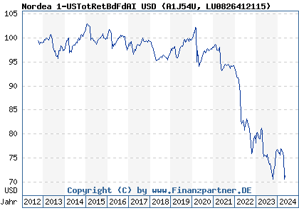 Chart: Nordea 1-USTotRetBdFdAI USD (A1J54U LU0826412115)