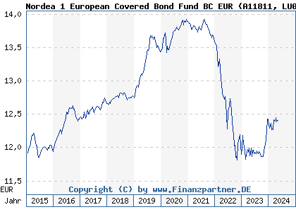 Chart: Nordea 1 European Covered Bond Fund BC EUR (A11811 LU0733667710)
