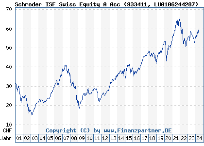 Chart: Schroder ISF Swiss Equity A Acc (933411 LU0106244287)