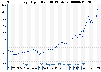 Chart: SISF US Large Cap C Acc USD (933425 LU0106261539)