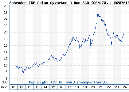 Chart: Schroder ISF Asian Opportun A Acc SGD (A0MLZ3 LU0287615628)