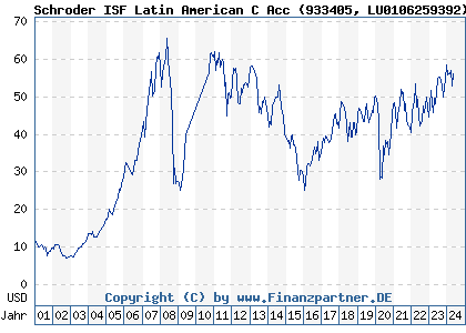 Chart: Schroder ISF Latin American C Acc (933405 LU0106259392)