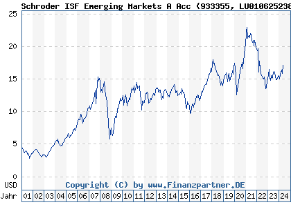 Chart: Schroder ISF Emerging Markets A Acc (933355 LU0106252389)