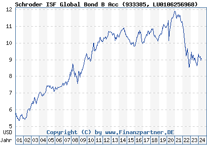 Chart: Schroder ISF Global Bond B Acc (933385 LU0106256968)