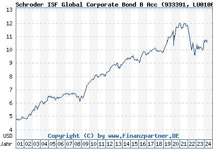 Chart: Schroder ISF Global Corporate Bond B Acc (933391 LU0106258667)