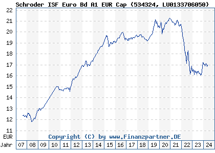 Chart: Schroder ISF Euro Bd A1 EUR Cap (534324 LU0133706050)