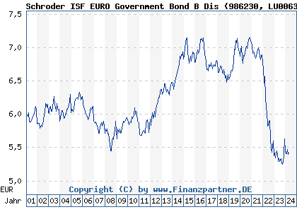 Chart: Schroder ISF EURO Government Bond B Dis (986230 LU0063575632)