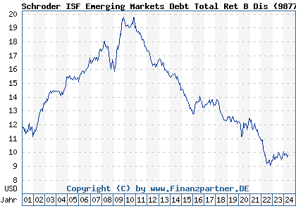 Chart: Schroder ISF Emerging Markets Debt Total Ret B Dis (987788 LU0080735201)