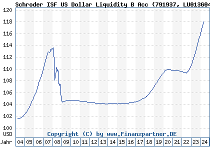 Chart: Schroder ISF US Dollar Liquidity B Acc (791937 LU0136043980)