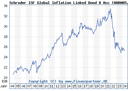 Chart: Schroder ISF Global Inflation Linked Bond B Acc (A0BMB5 LU0180781121)