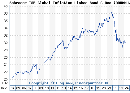 Chart: Schroder ISF Global Inflation Linked Bond C Acc (A0BMNU LU0180781394)