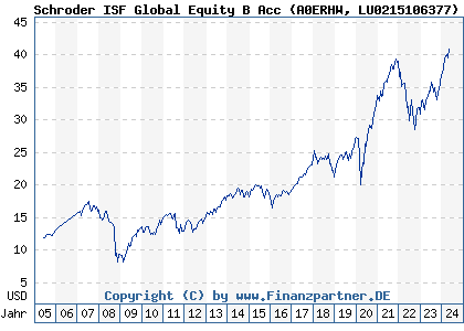 Chart: Schroder ISF Global Equity B Acc (A0ERHW LU0215106377)