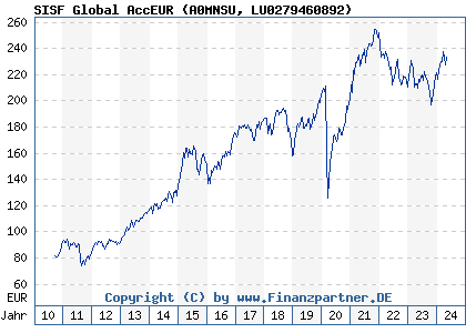Chart: SISF Global AccEUR (A0MNSU LU0279460892)