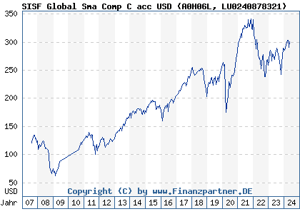 Chart: SISF Global Sma Comp C acc USD (A0H06L LU0240878321)